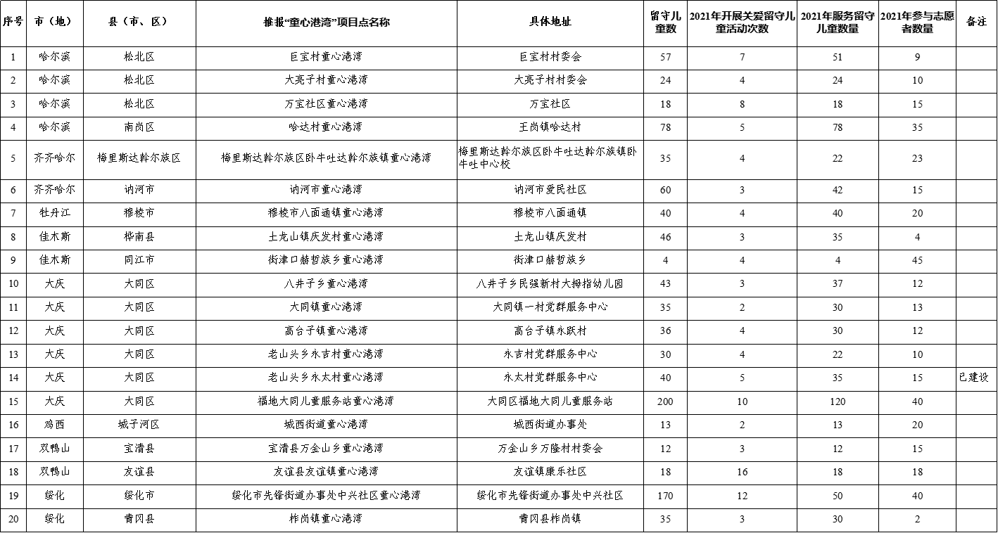 共青团“童心港湾”关爱农村留守儿童项目(图2)